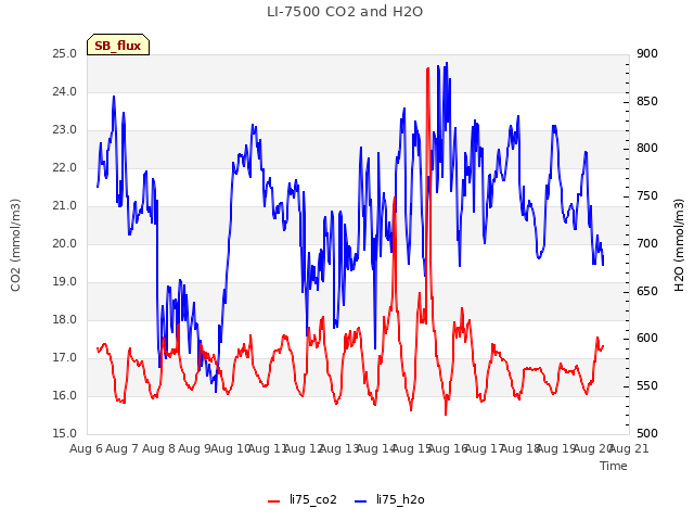 plot of LI-7500 CO2 and H2O