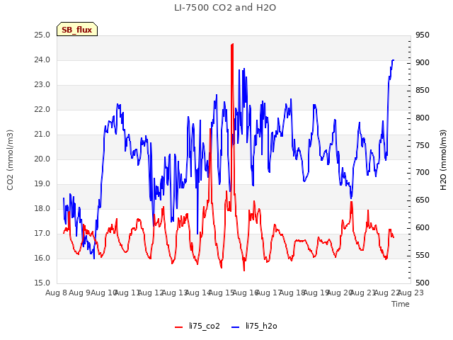 plot of LI-7500 CO2 and H2O