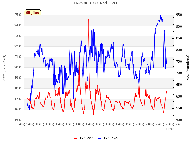 plot of LI-7500 CO2 and H2O