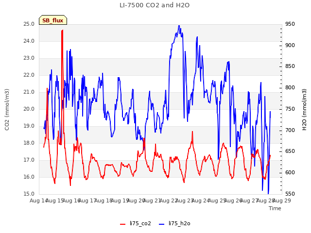 plot of LI-7500 CO2 and H2O