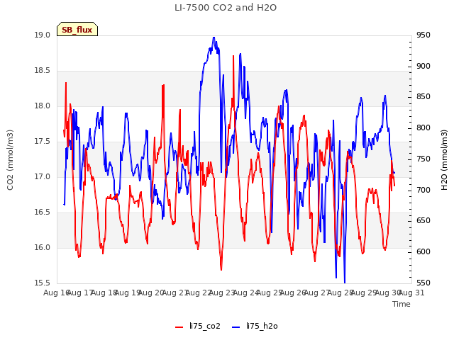 plot of LI-7500 CO2 and H2O