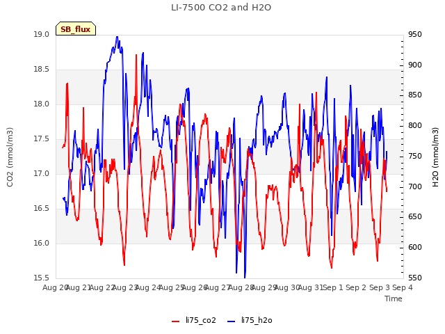 plot of LI-7500 CO2 and H2O