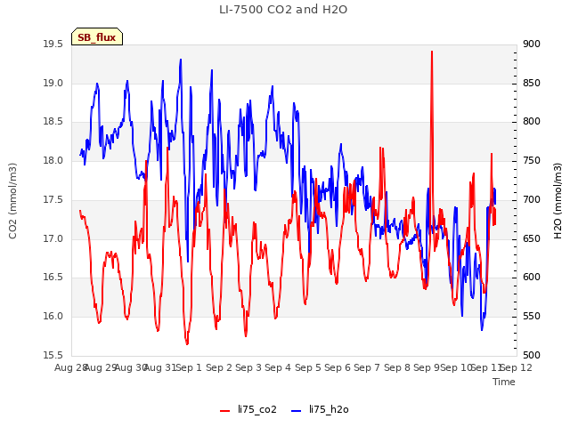 plot of LI-7500 CO2 and H2O