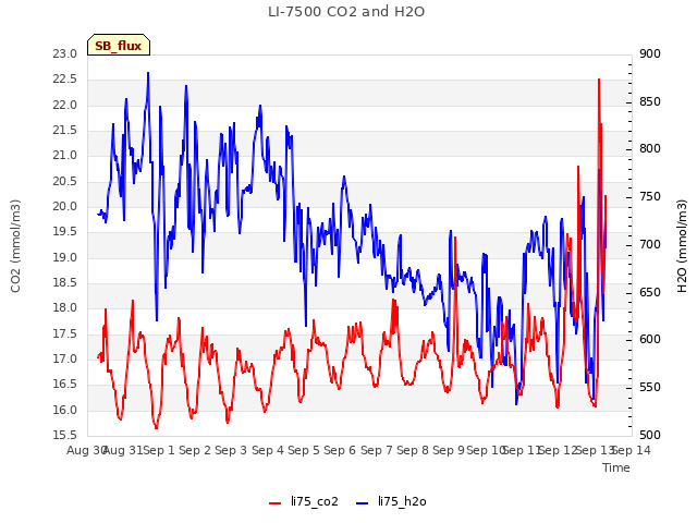 plot of LI-7500 CO2 and H2O