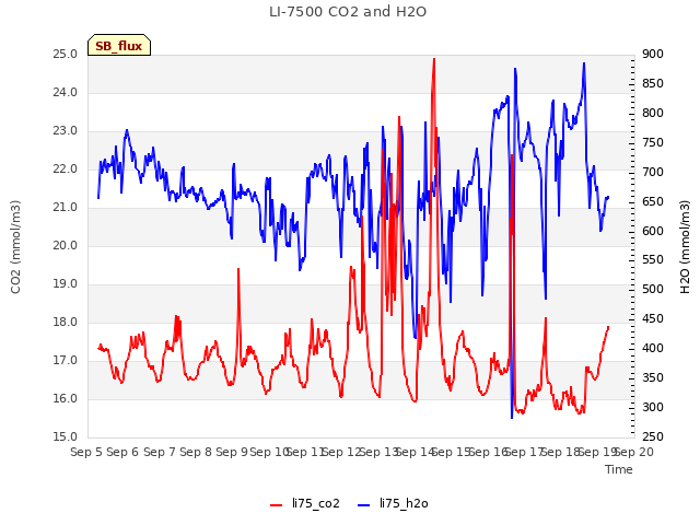 plot of LI-7500 CO2 and H2O