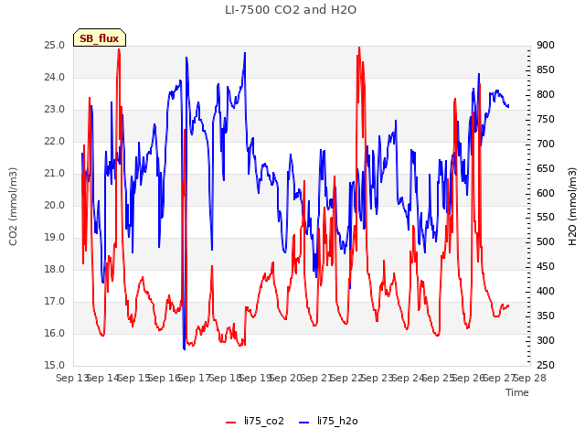 plot of LI-7500 CO2 and H2O