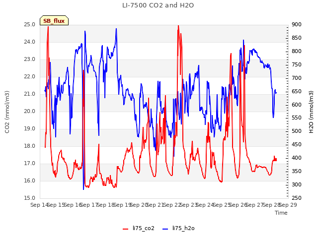 plot of LI-7500 CO2 and H2O