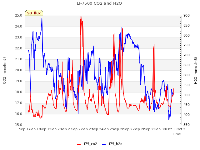 plot of LI-7500 CO2 and H2O