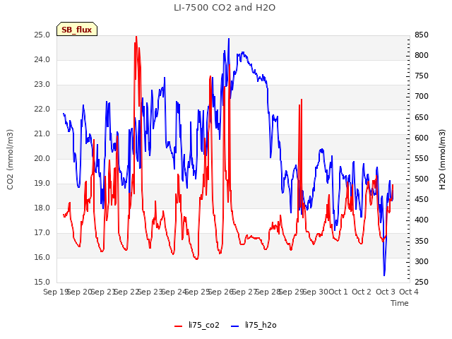 plot of LI-7500 CO2 and H2O