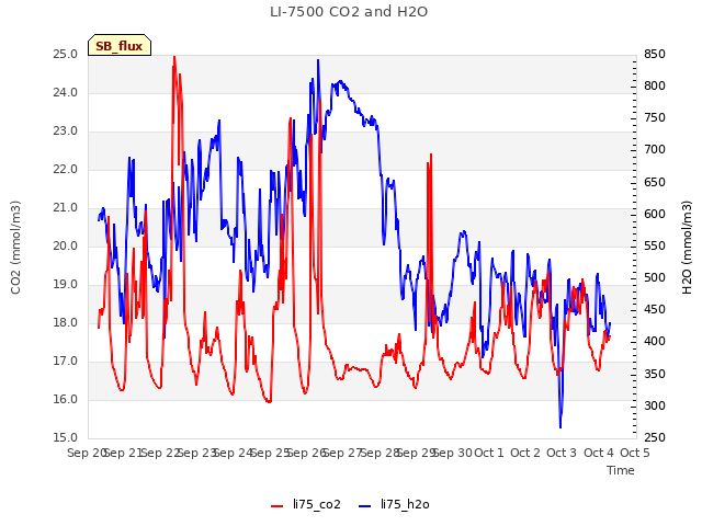 plot of LI-7500 CO2 and H2O