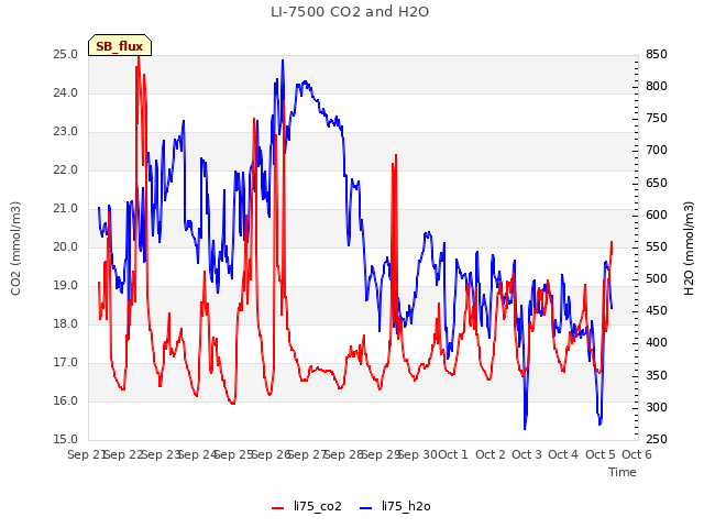 plot of LI-7500 CO2 and H2O