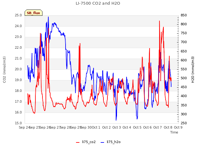 plot of LI-7500 CO2 and H2O