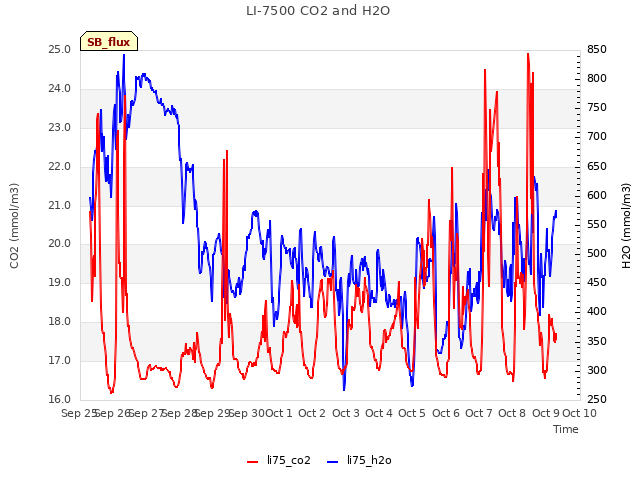 plot of LI-7500 CO2 and H2O