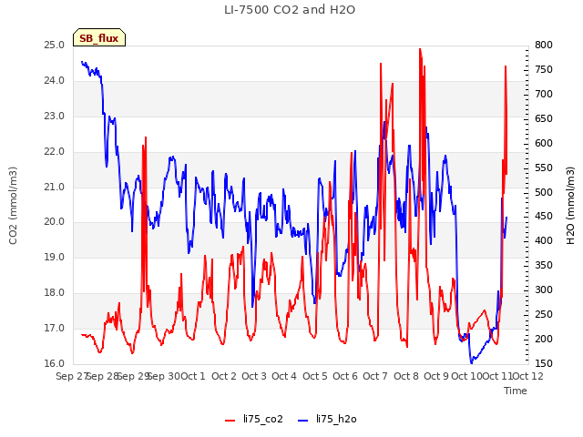 plot of LI-7500 CO2 and H2O