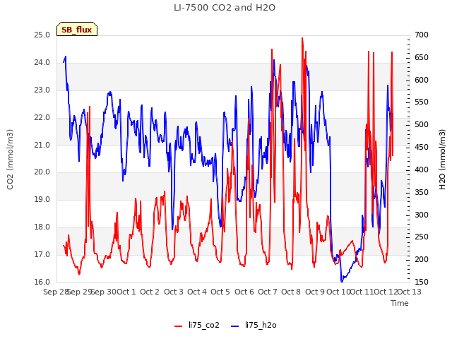 plot of LI-7500 CO2 and H2O