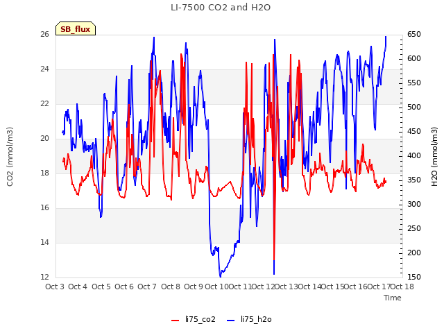 plot of LI-7500 CO2 and H2O