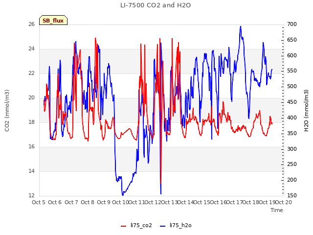 plot of LI-7500 CO2 and H2O