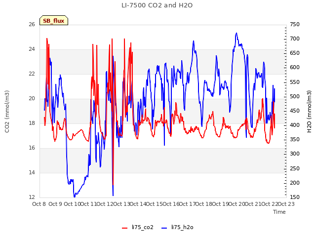 plot of LI-7500 CO2 and H2O