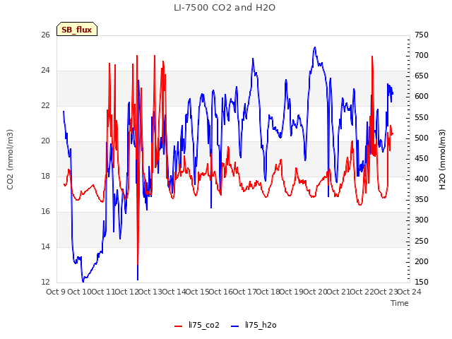 plot of LI-7500 CO2 and H2O