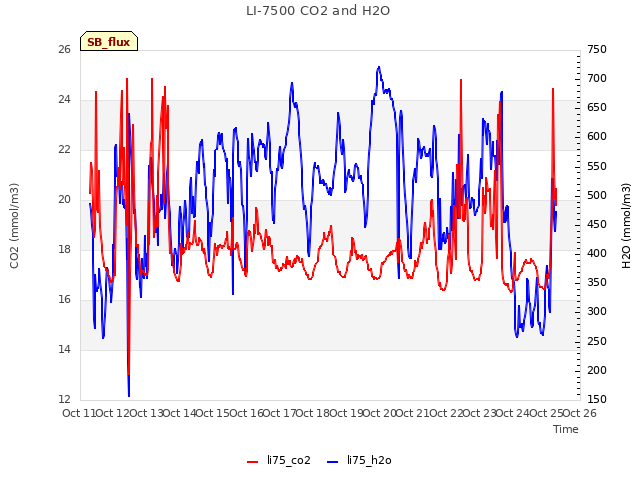 plot of LI-7500 CO2 and H2O