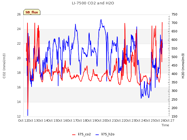 plot of LI-7500 CO2 and H2O