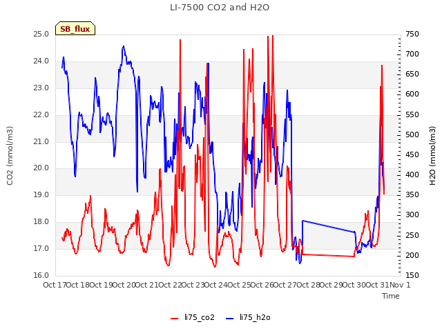 plot of LI-7500 CO2 and H2O