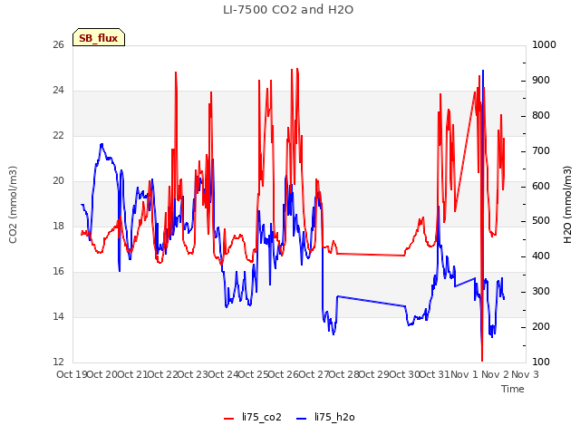 plot of LI-7500 CO2 and H2O