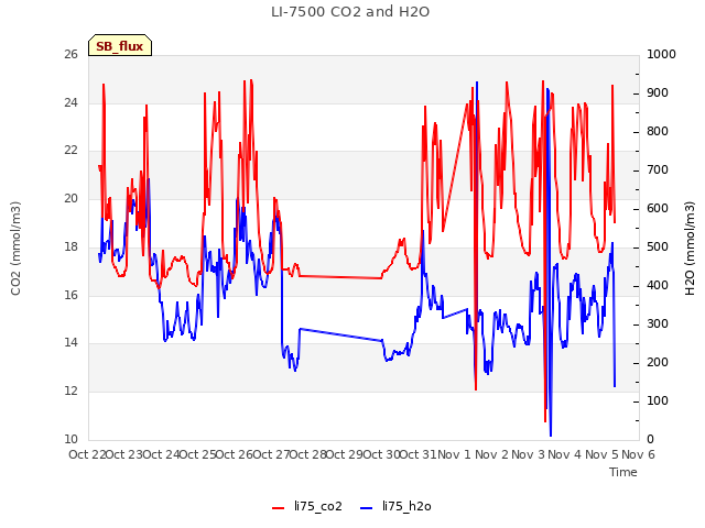 plot of LI-7500 CO2 and H2O