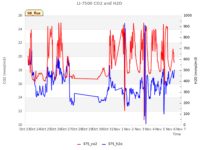 plot of LI-7500 CO2 and H2O