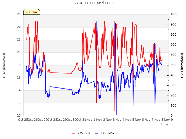 plot of LI-7500 CO2 and H2O