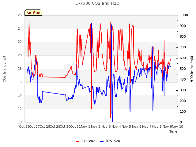 plot of LI-7500 CO2 and H2O