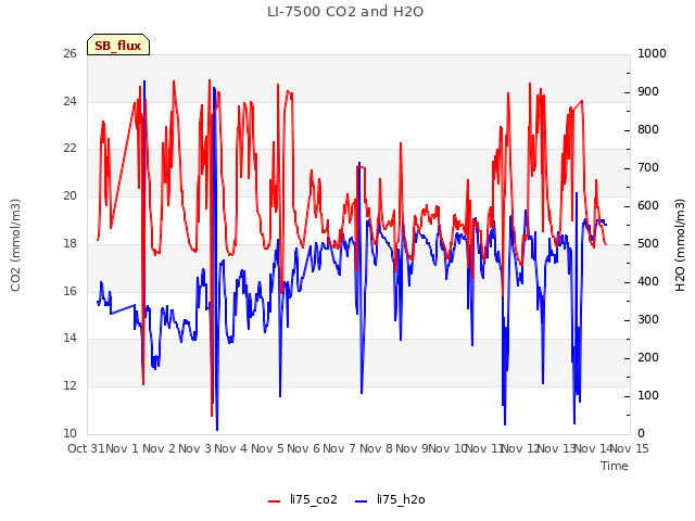 plot of LI-7500 CO2 and H2O