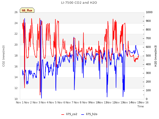 plot of LI-7500 CO2 and H2O