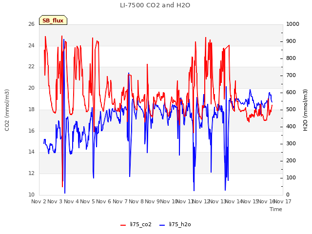 plot of LI-7500 CO2 and H2O