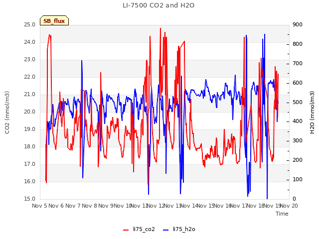 plot of LI-7500 CO2 and H2O