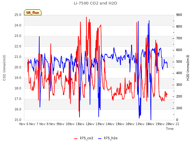 plot of LI-7500 CO2 and H2O