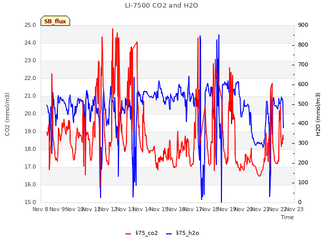 plot of LI-7500 CO2 and H2O