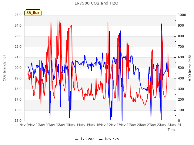 plot of LI-7500 CO2 and H2O