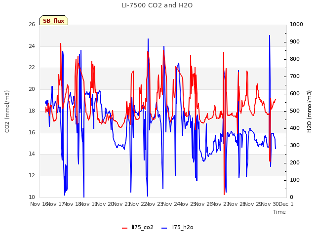 plot of LI-7500 CO2 and H2O