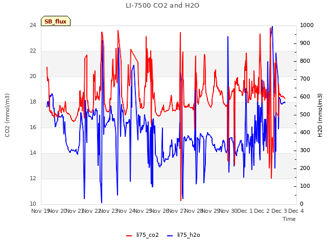 plot of LI-7500 CO2 and H2O