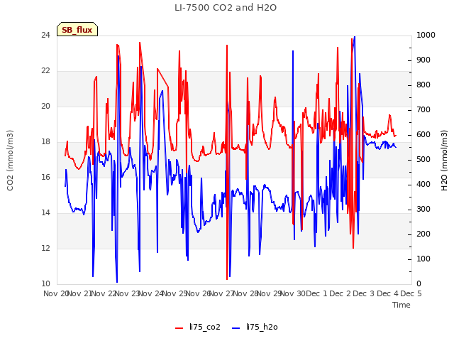 plot of LI-7500 CO2 and H2O