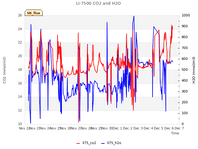 plot of LI-7500 CO2 and H2O