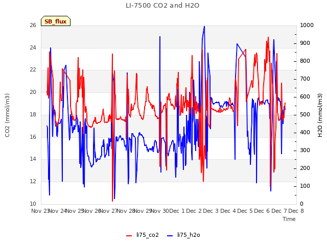 plot of LI-7500 CO2 and H2O