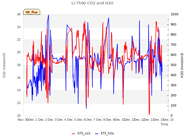 plot of LI-7500 CO2 and H2O