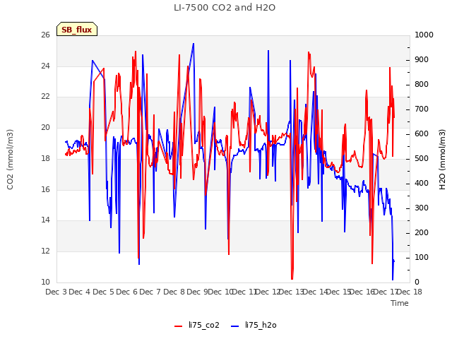 plot of LI-7500 CO2 and H2O