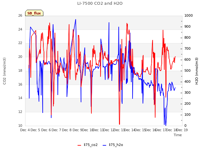 plot of LI-7500 CO2 and H2O