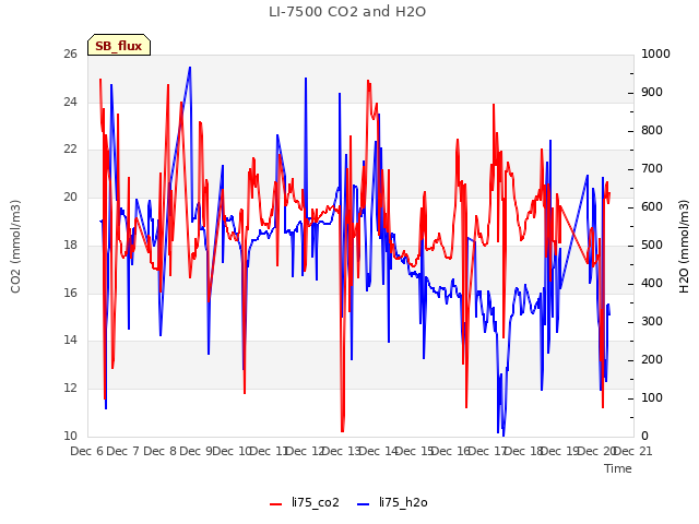 plot of LI-7500 CO2 and H2O