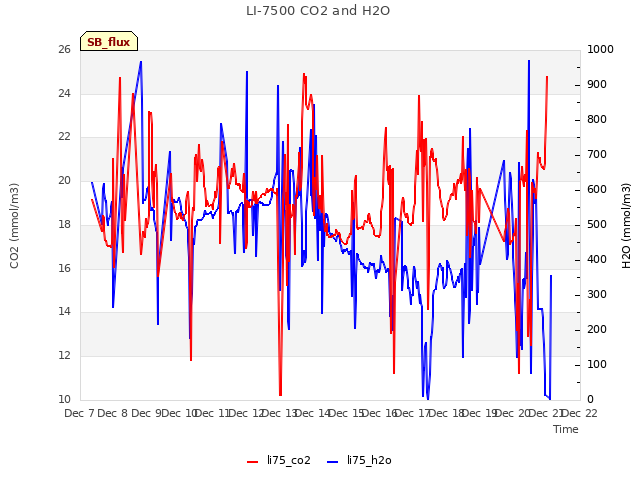 plot of LI-7500 CO2 and H2O