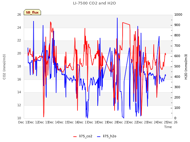 plot of LI-7500 CO2 and H2O