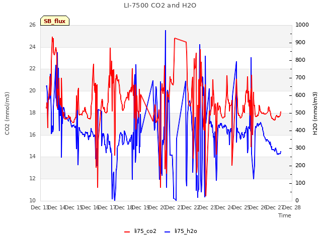 plot of LI-7500 CO2 and H2O